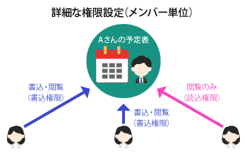 詳細な権限設定（メンバー単位）