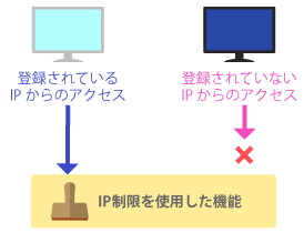 IP制限