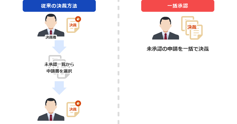 一括承認の利用イメージ