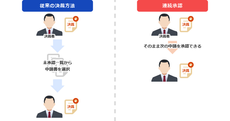 連続承認の利用イメージ