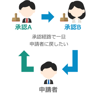 ワークフローの申請経路を自由に変更したい。