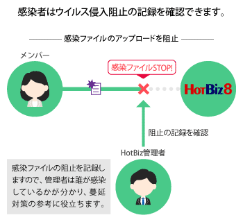 管理者はウィルス侵入阻止の記録を確認できます。