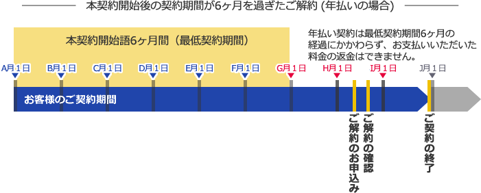 年払いの場合